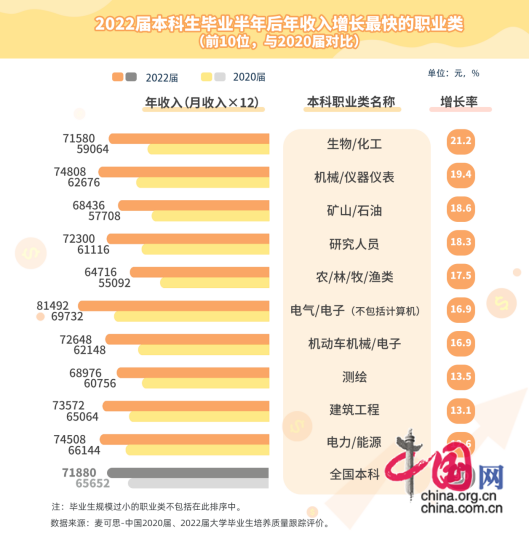 2022届本科生平均月入近6千计算机、互联网相关持续领跑高薪职业榜(图3)