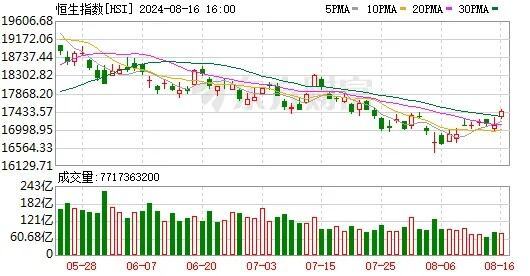 港股开盘：恒指跌超180点