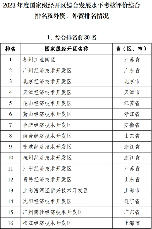 国家级经开区最新考核排名公布！广州经开区连续8年稳居全国第二