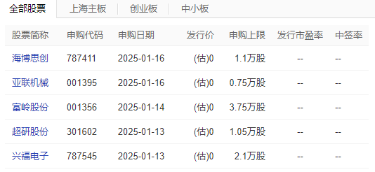 北交所暂时“缺席”年后打新，是何原因？下周只见沪深新股申购