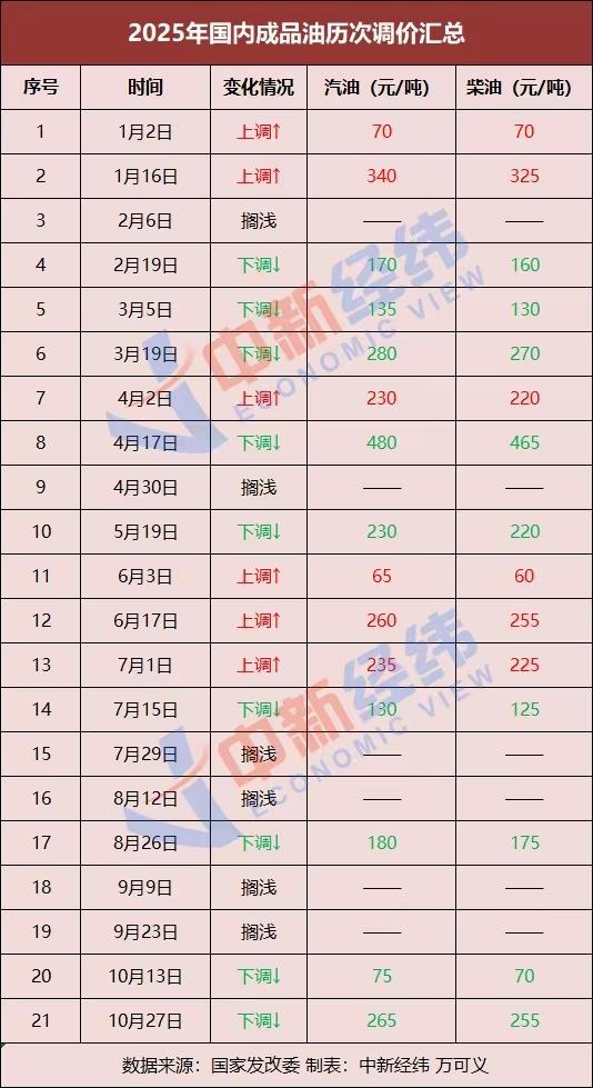 国内油价或现年内第七涨 加满一箱将多花5.5元