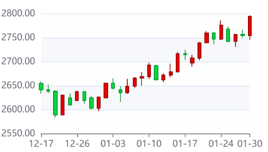 金價1個月漲超6% 刷新歷史新高