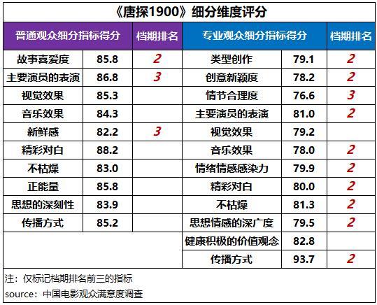 射雕春节档观众满意度82.9分 武侠创新获认可