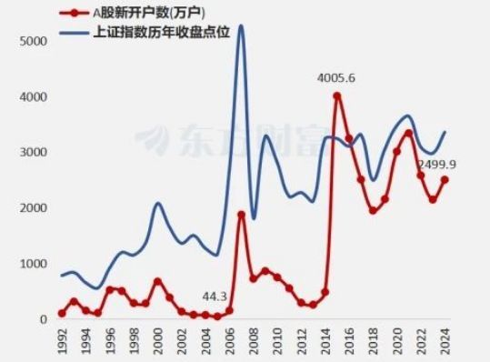 A股超級行情何時來臨 新增開戶數(shù)成關鍵指標