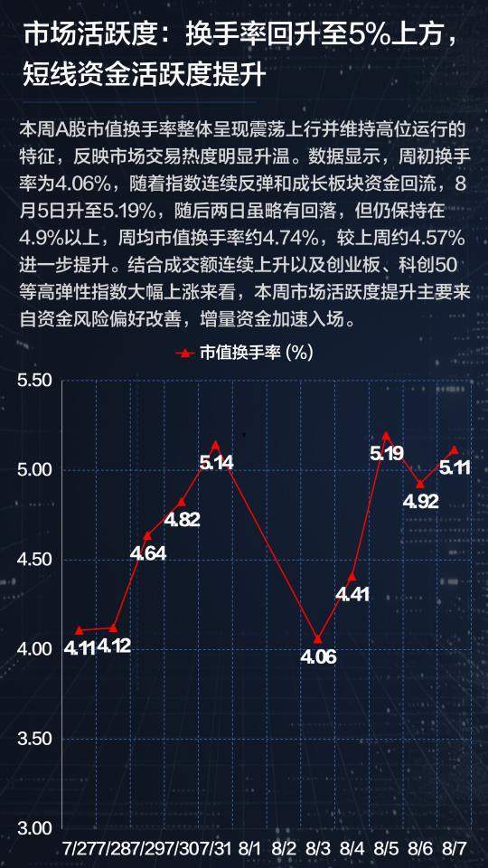 3900点收复、2.4万亿成交、百股涨停！8月行情变了？