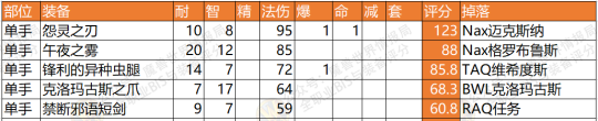 魔兽世界怀旧服NAXX术士P6阶段T3套装与BIS散件装备选择方法推荐介绍