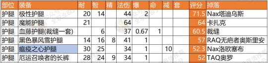 魔兽世界怀旧服NAXX术士P6阶段T3套装与BIS散件装备选择方法推荐介绍