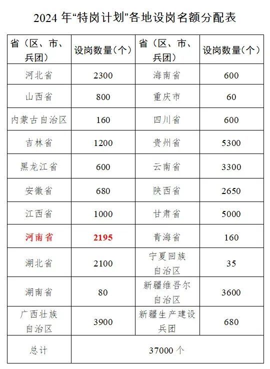 最新！招聘3.7万名教师、补助标准提升 中部年薪最高达4.18万