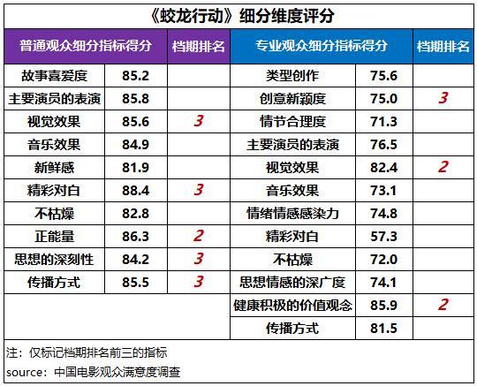 射雕春节档观众满意度82.9分 武侠创新获认可