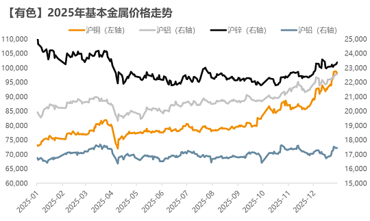 2026年会迎来“超等有色周期2.0”吗 供需共振与估值重塑