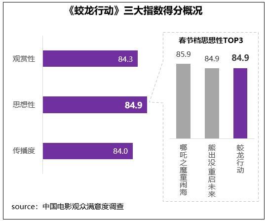 射雕春节档观众满意度82.9分 武侠创新获认可