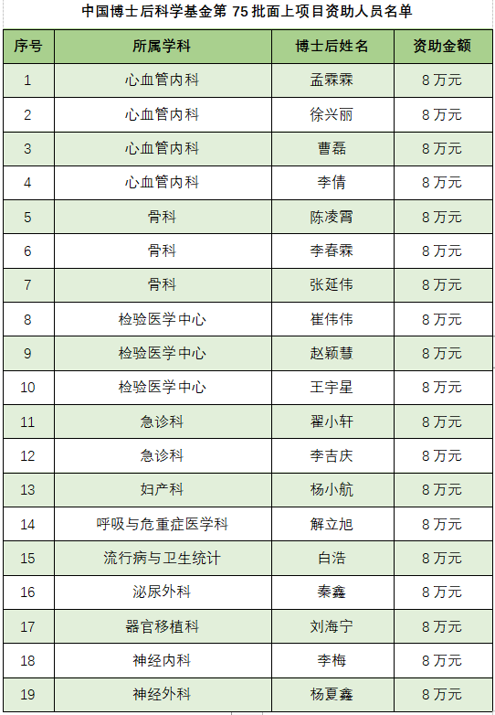 山大齐鲁医院获中国博士后科学基金、山东省博士后创新项目资助46项