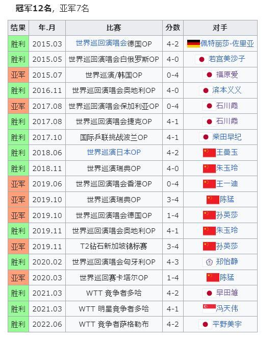 伊藤美诚WTT女单夺冠 时隔两年再夺国际桂冠