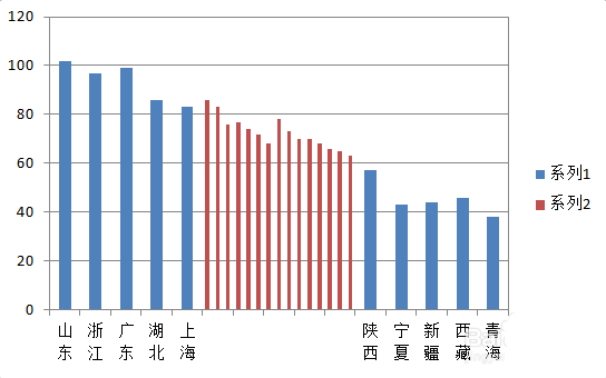 excel怎么制作商务大气的手风琴柱形图表