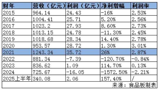 连续下滑5年后，大润发终于盈利2个亿！