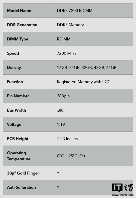 宜鼎国际推出业界首款 DDR5 7200 RDIMM 寄存器内存：最高 64GB，速率可达 7200 MT/s