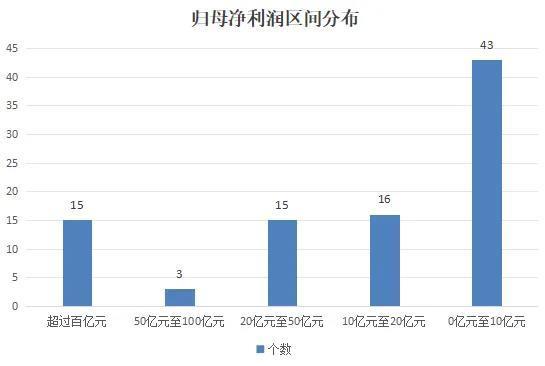 近百家公司公布业绩快报，6家公司营收超千亿