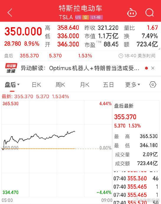 特斯拉市值一夜大增6672亿 马斯克身家重回3000亿