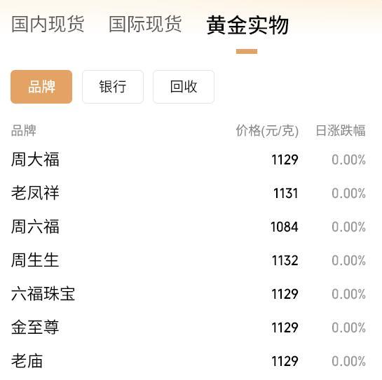 金价糟蹋3900/盎司 黄金商场糜费火热