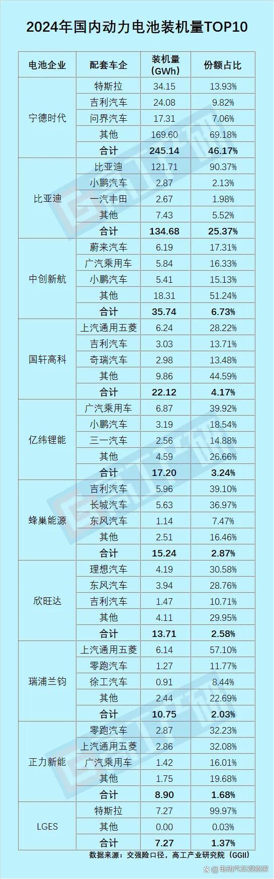 比亚迪电池外供占比突破20% 外供加速增长