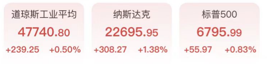 TACO再现？美股V型反转 半导体板块发力 原油盘后跳水超10% 金银探底回升