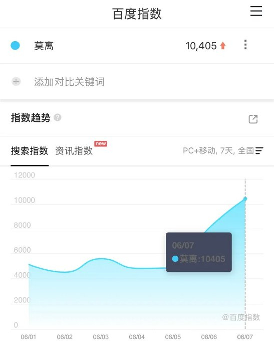莫离首日云合 热度飙升引期待