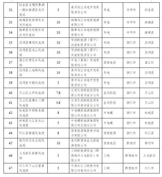 违建、逾期！近 800 个风光项目被“废止”