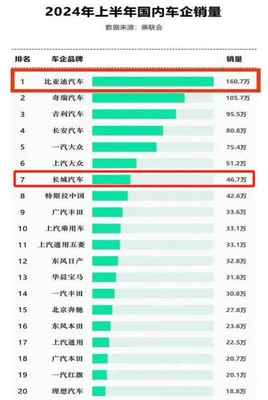 長(zhǎng)城汽車能否迎來“趕超”機(jī)會(huì) 困境與破局并存