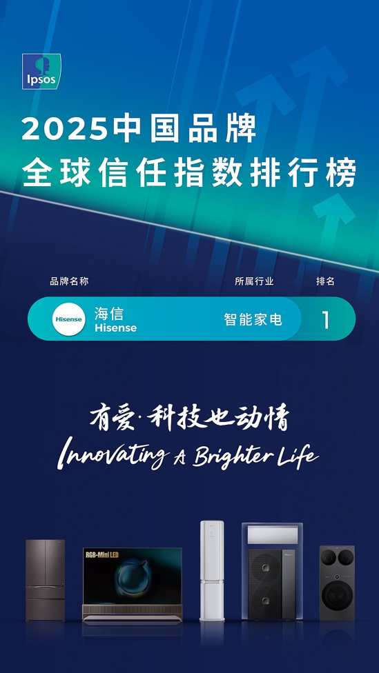 2025中国品牌全球信任指数发布 海信蝉联智能家电行业第一