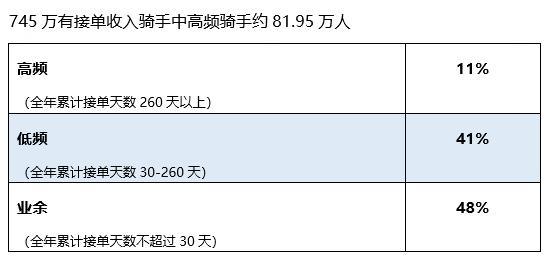 8万研究生送外卖？美团研究院披露：北上广深乐跑骑手月均收入1.1万元