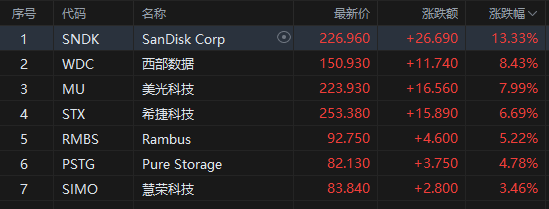 美股存储概念股强劲反弹,大摩研报预测内存长期紧张