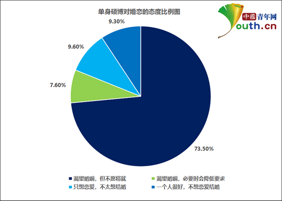 中国单身硕博婚恋调查：超八成渴望婚姻！