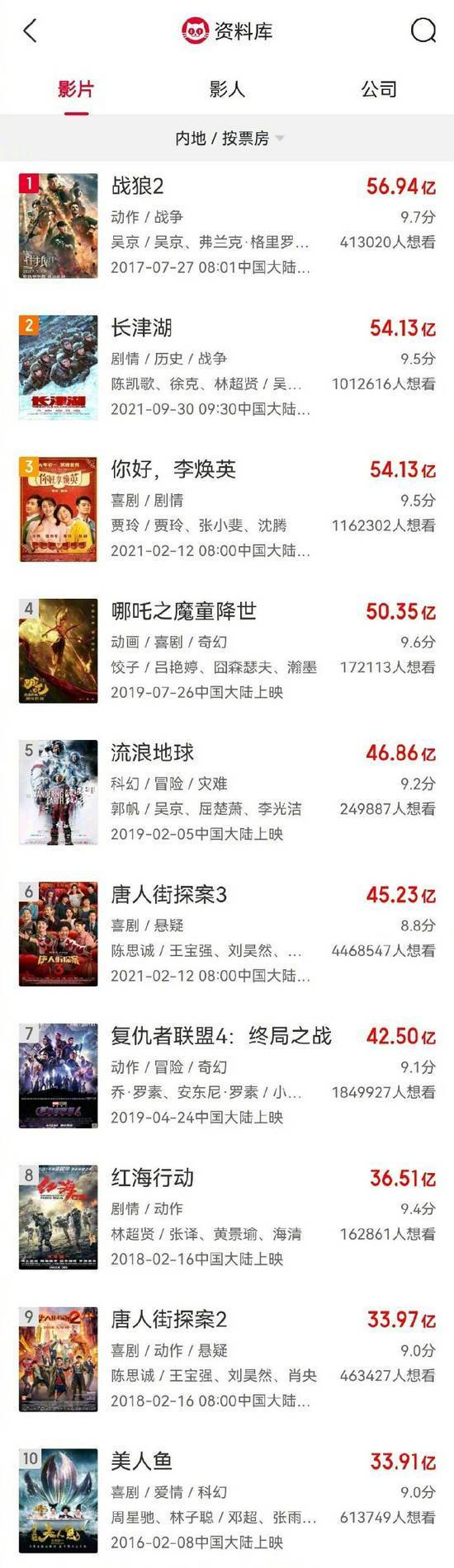 《长津湖》票房超《李焕英》 暂列中国影史榜第二