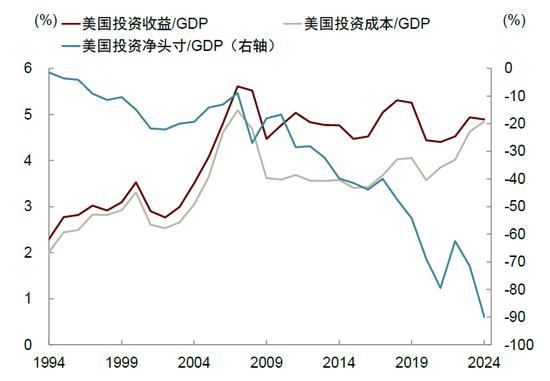 中金：特朗普的两个目标均难实现 关税政策效果有限