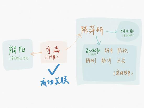 解阳共同居住的室友宇淼来自印尼，其在入境航班上被其他无症状感染者传染。  制图 新京报记者 戴轩