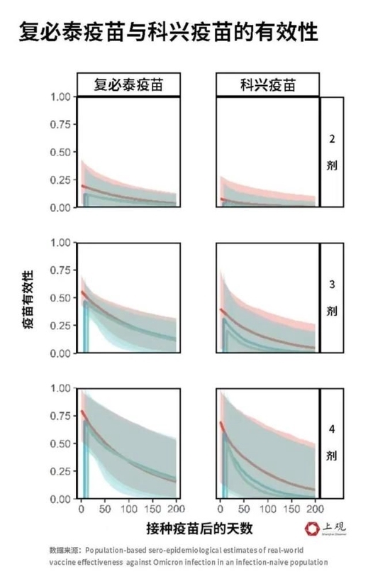 科兴三针防感染率仅8%?真相来了:系模型推算结果