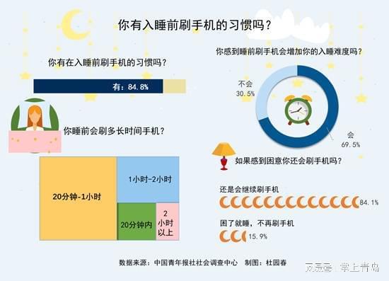 84.8%受访青年有睡前刷手机的习惯，你睡觉前会刷手机吗？