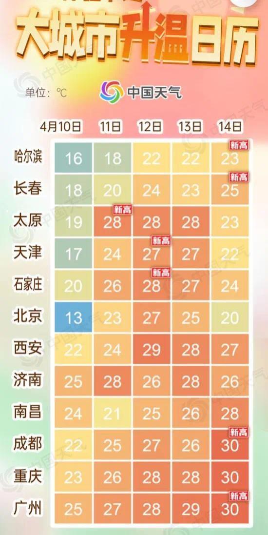 一波大回暖！北京12日最高气温或达27至28℃