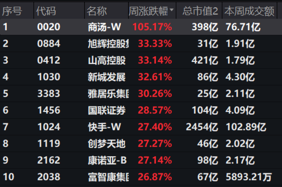 港股狂飙，北向凶猛 日元贬值催升资金避风港