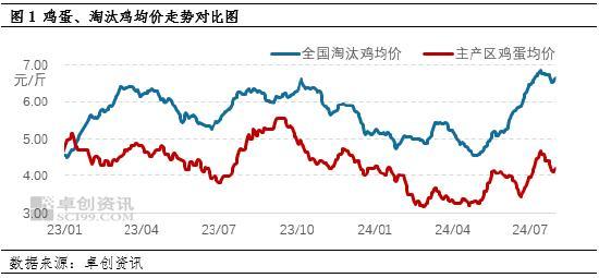 8月蛋鸡养殖利润或仍较可观 养殖收益与成本双利好！