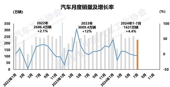 上汽通用7月销量同比下滑82.42%