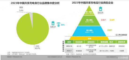 共享充电宝“老大垂危”：直营业务只剩运维，代理模式滋生严重乱收费 BUG