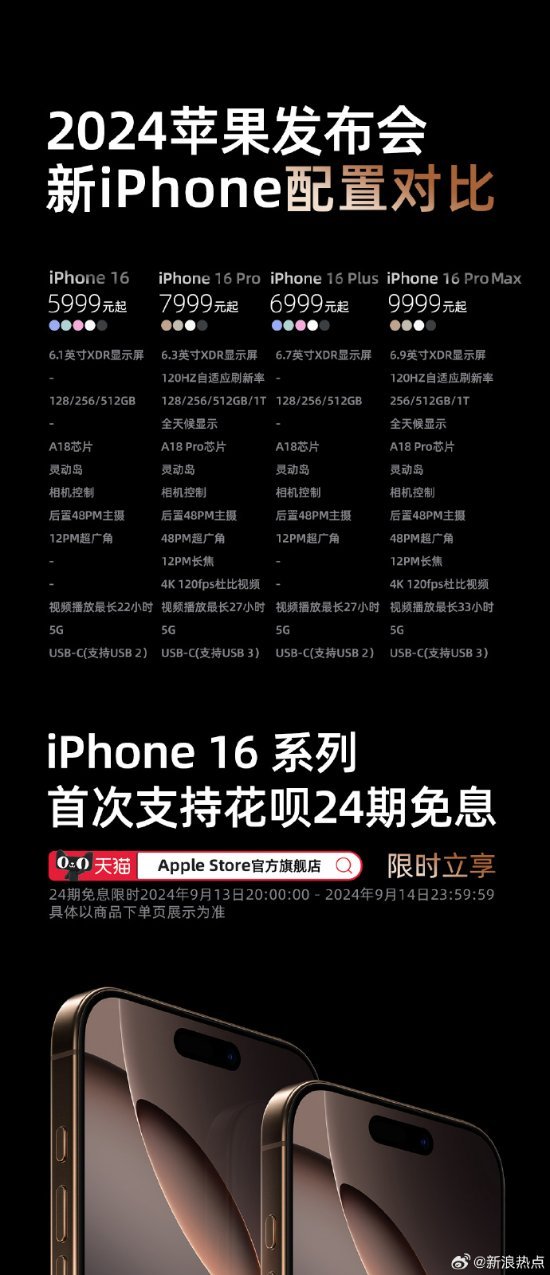 iPhone16首次支持花呗24期免息 购机门槛大降