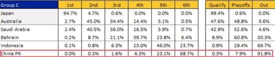 结束了？国足出线概率仅0.3%，晋级下轮7.9%，出局高达91.8%