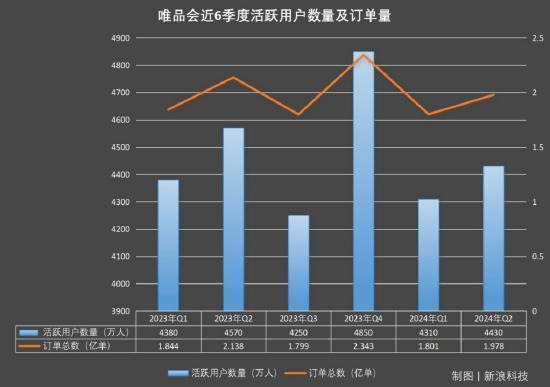 唯品会“杀熟”？ 铁杆粉丝们怒了……