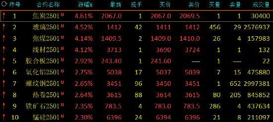 钢铁股掀涨停潮 政策强预期助推