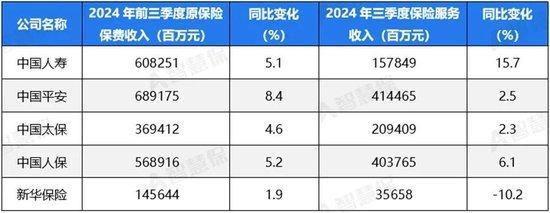 五大上市险企盈利暴增 投资收益驱动超高增速