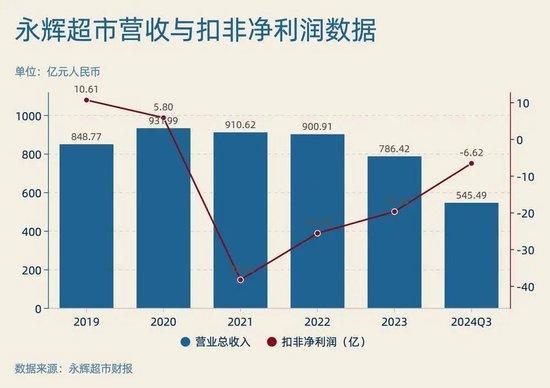 胖东来拉了永辉一把，但还不够 转型之路仍漫长