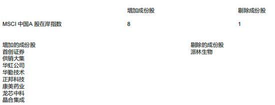 MSCI中国旗舰指数调整 新纳入4只股票