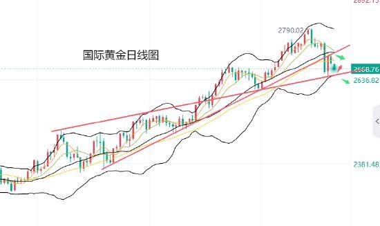 黄金存在回落风险 美联储降息预期放缓